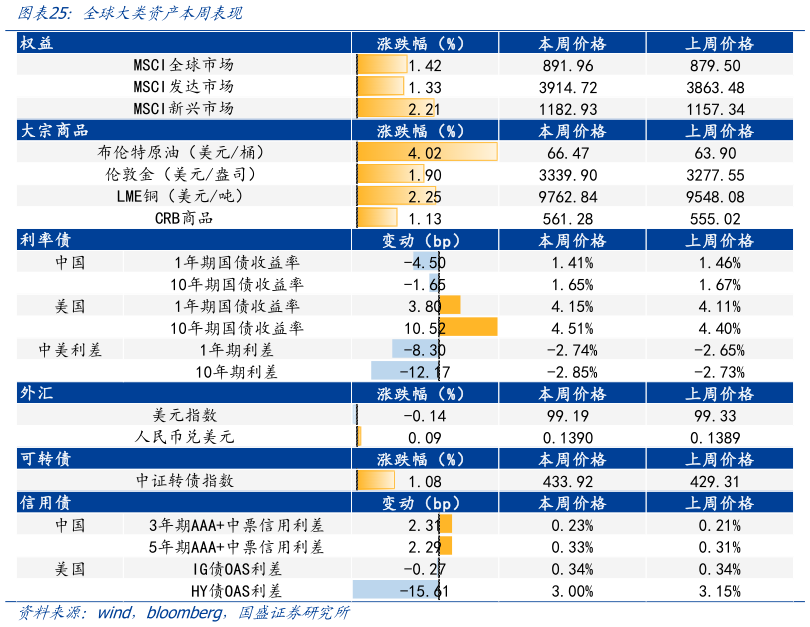 如何才能全球大类资产本周表现?