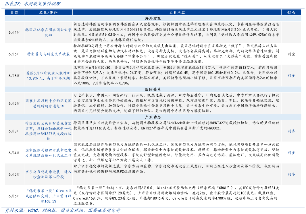 各位网友请教一下本周政策事件梳理?