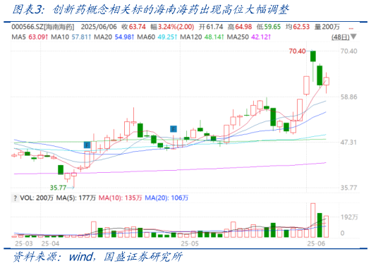 你知道创新药概念相关标的海南海药出现高位大幅调整?