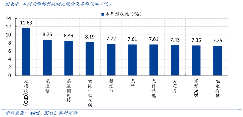 咨询下各位本周领涨的科技相关概念及其涨跌幅(%)?