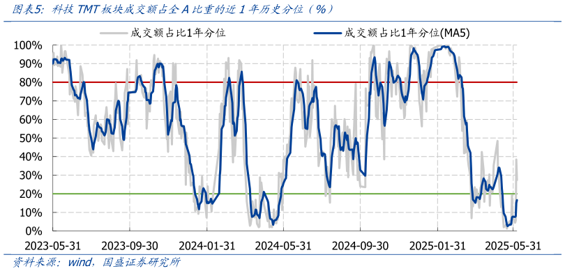 谁知道科技TMT板块成交额占全A比重的近1年历史分位(%)?