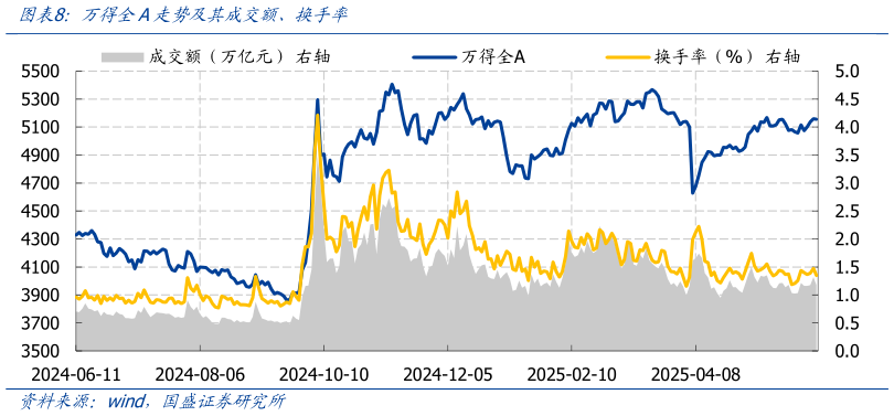 如何了解万得全A走势及其成交额、换手率?