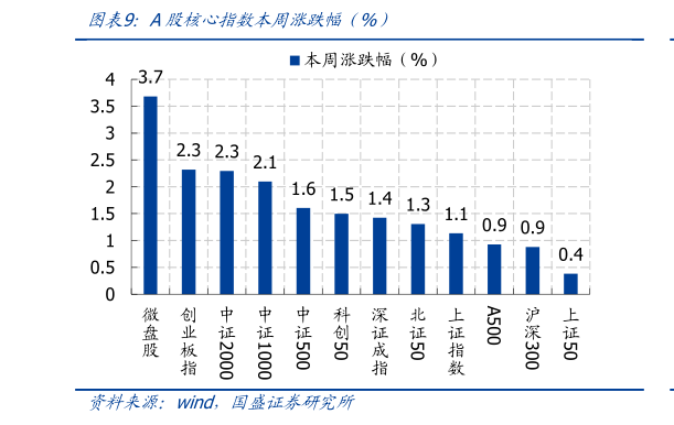 请问一下A股核心指数本周涨跌幅(%)?