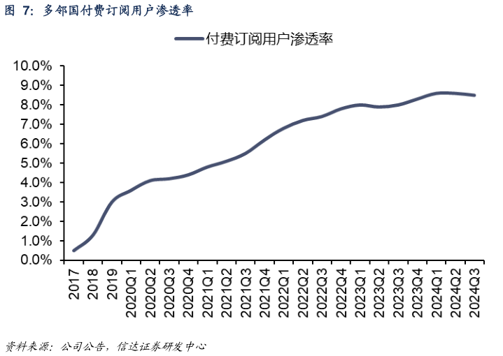 一起讨论下多邻国付费订阅用户渗透率?