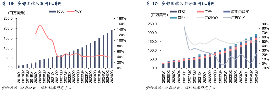 你知道多邻国收入及同比增速 多邻国预定金额和非预定金额占比 多邻国收入拆分及同比增速?