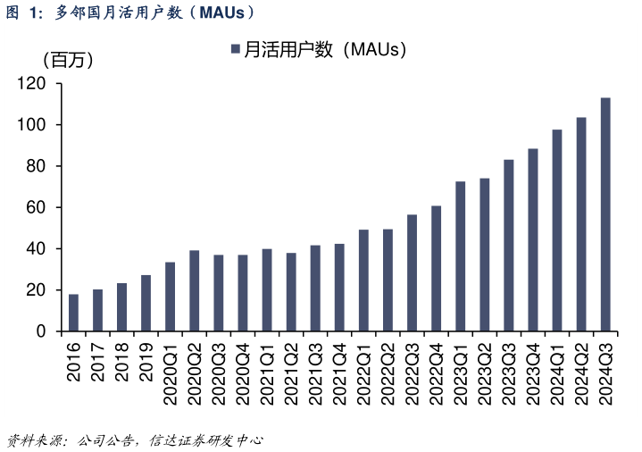 怎样理解多邻国月活用户数（MAUs）?