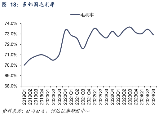 如何看待多邻国毛利率?