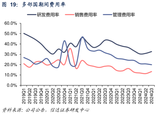 一起讨论下多邻国期间费用率?