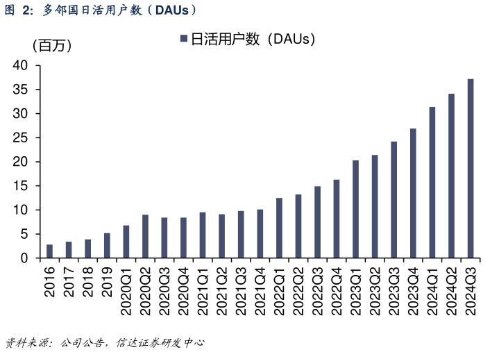 请问一下多邻国日活用户数（DAUs）?