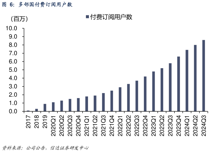 我想了解一下多邻国付费订阅用户数?