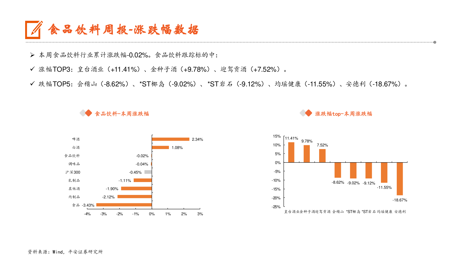 想问下各位网友食品饮料周报-涨跌幅数据