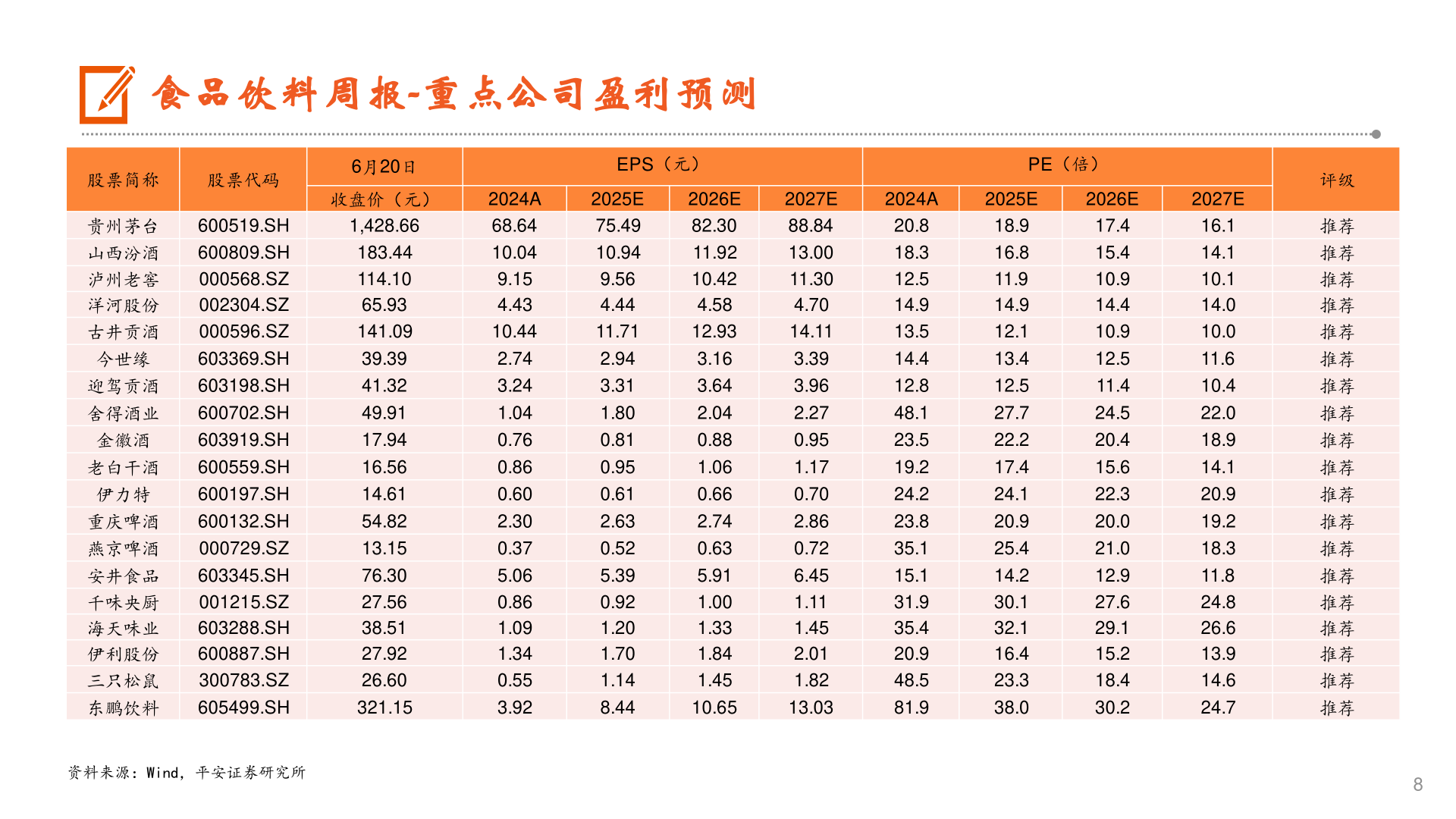 请问一下食品饮料周报-重点公司盈利预测
