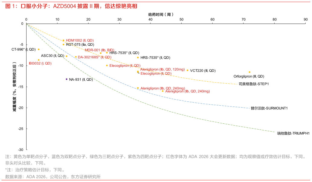 一起讨论下口服小分子：AZD5004 披露 II 期，信达惊艳亮相