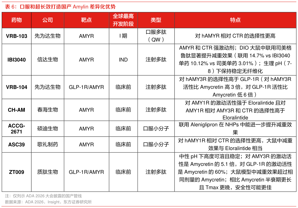 如何才能口服和超长效打造国产 Amylin 差异化优势