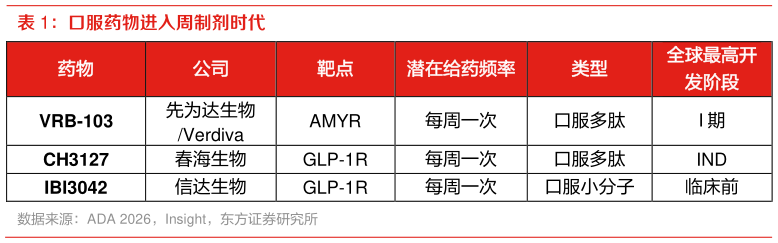 想关注一下口服药物进入周制剂时代
