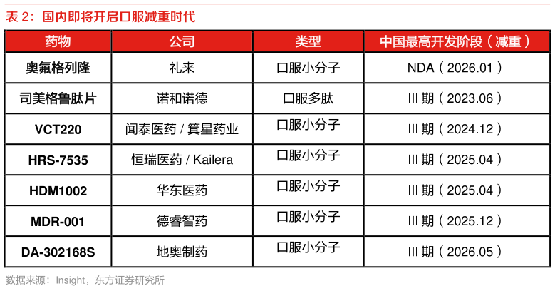我想了解一下国内即将开启口服减重时代