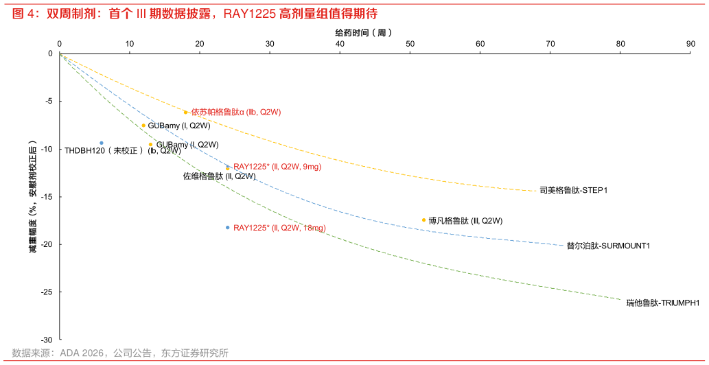 谁知道双周制剂：首个 III 期数据披露，RAY1225 高剂量组值得期待