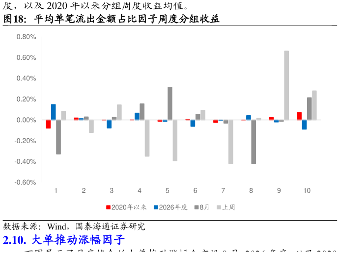 你知道平均单笔流出金额占比因子周度分组收益