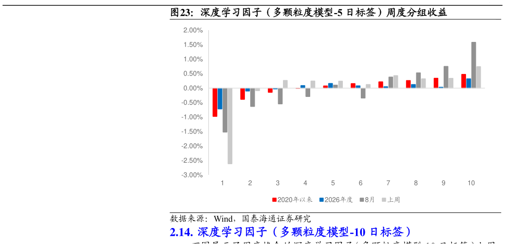 如何看待深度学习因子（多颗粒度模型-5 日标签）周度分组收益