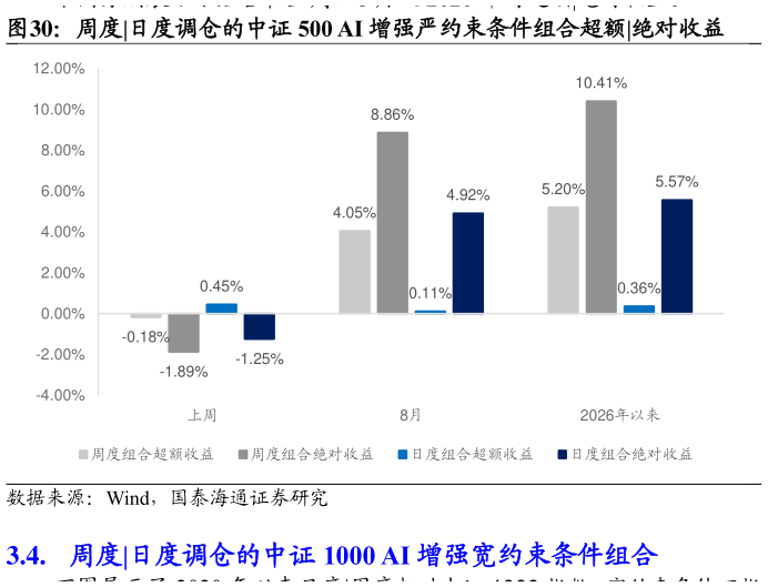 怎样理解周度