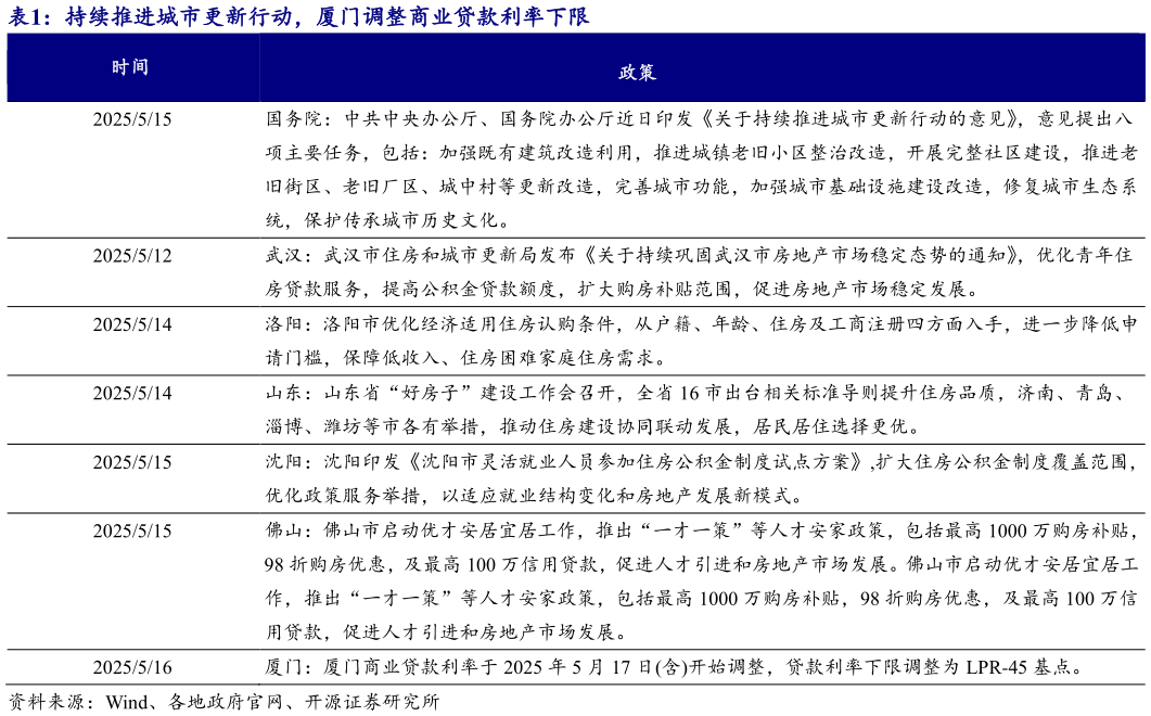 想问下各位网友持续推进城市更新行动，厦门调整商业贷款利率下限