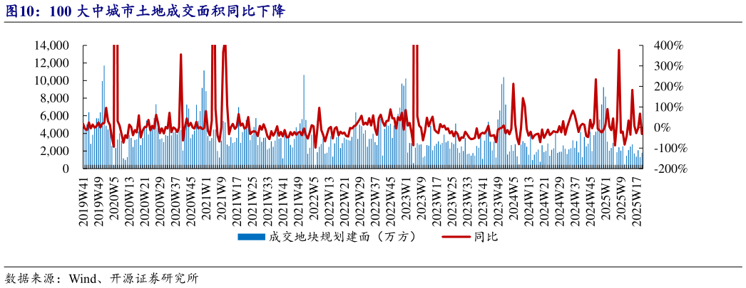 如何看待100 大中城市土地成交面积同比下降