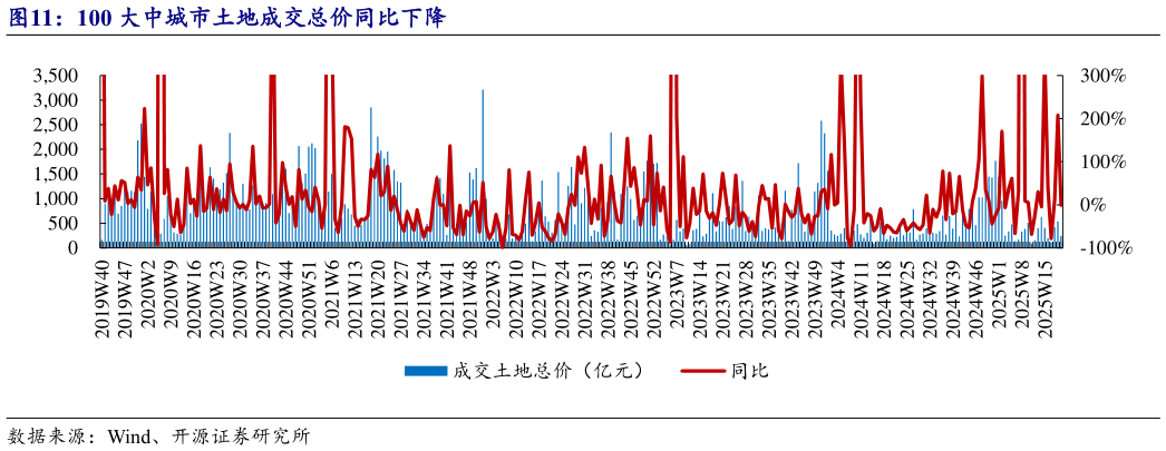 谁知道100 大中城市土地成交总价同比下降