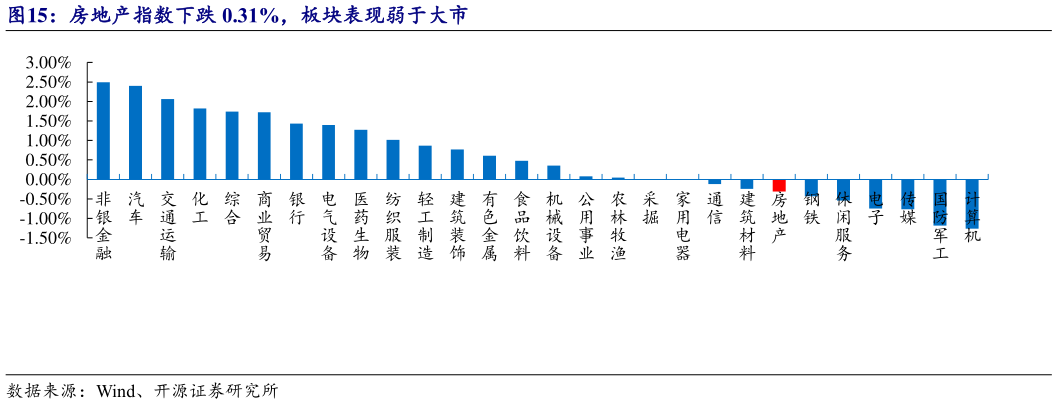 想问下各位网友房地产指数下跌 0.31%，板块表现弱于大市