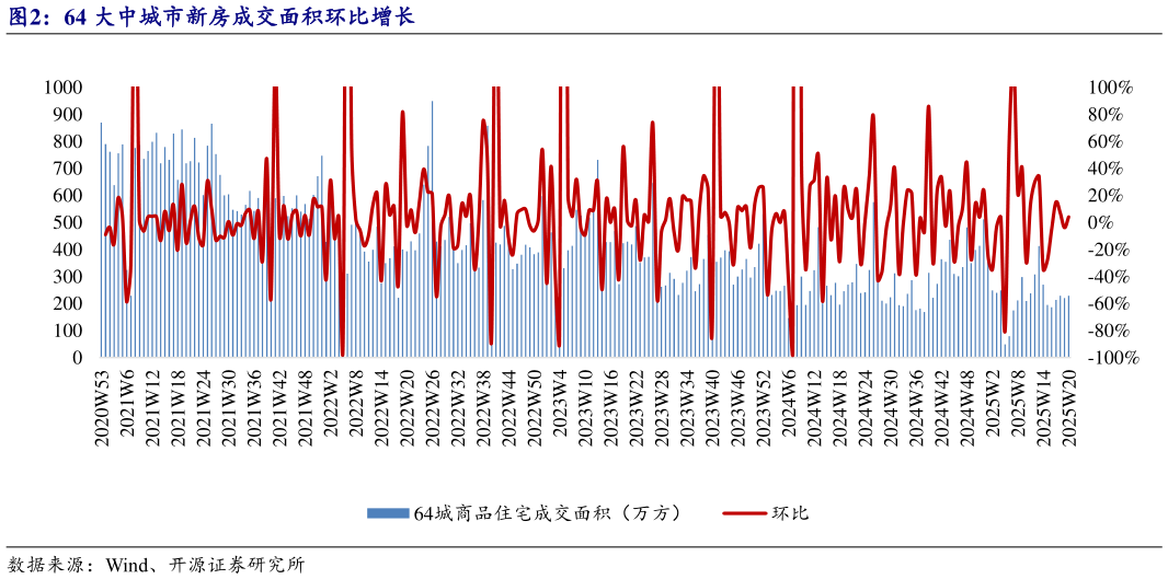 请问一下64 大中城市新房成交面积环比增长