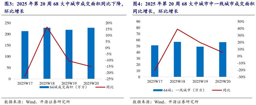 想问下各位网友2025 年第 20 周 68 大中城市中一线城市成交面积