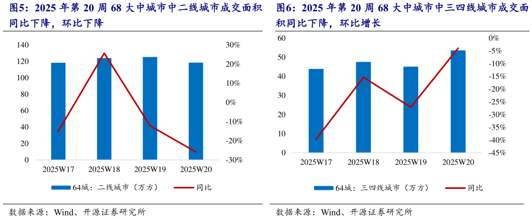 想关注一下2025 年第 20 周 68 大中城市中三四线城市成交面