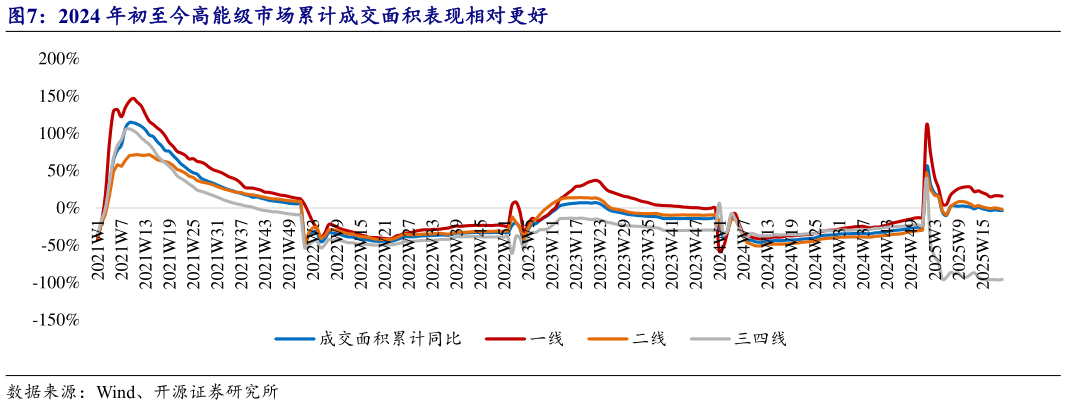 我想了解一下2024 年初至今高能级市场累计成交面积表现相对更好