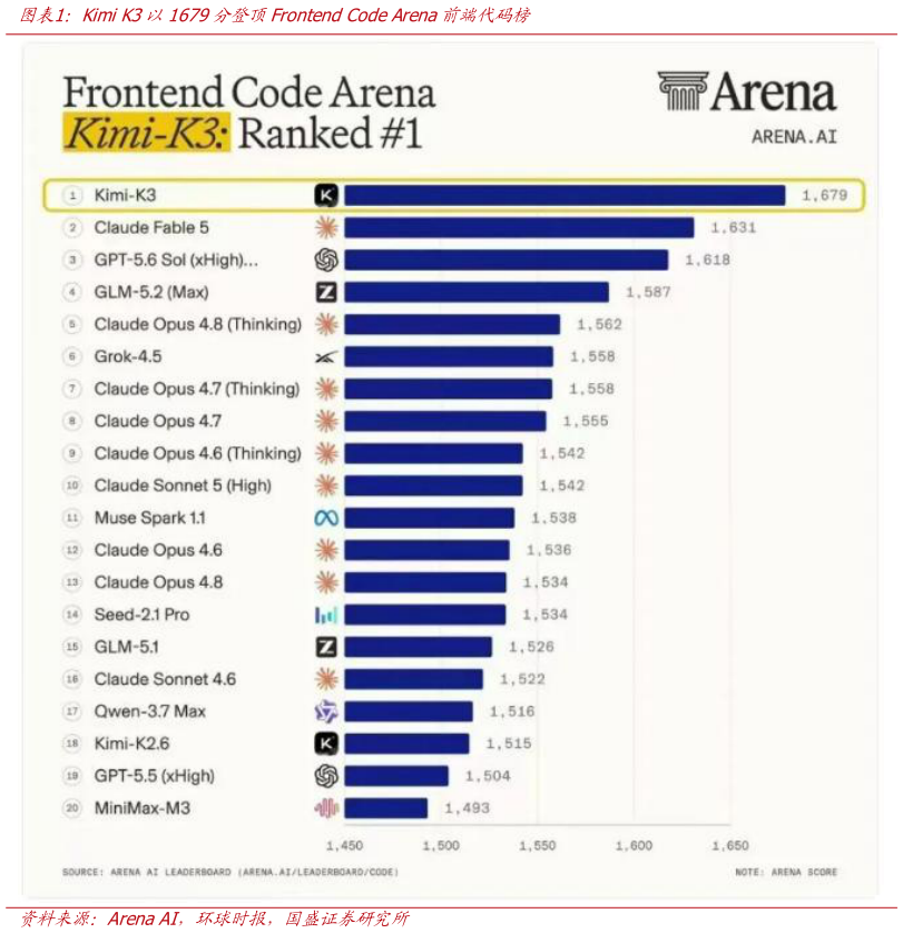 咨询下各位Kimi K3以1679分登顶Frontend Code Arena前端代码榜