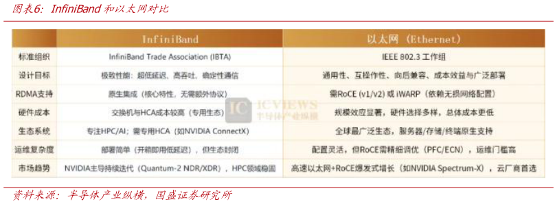 谁知道InfiniBand和以太网对比
