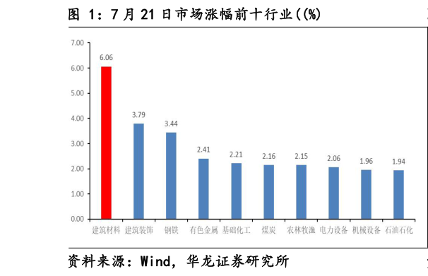 如何才能7 月 21 日市场涨幅前十行业%