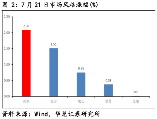 谁能回答7 月 21 日市场风格涨幅%