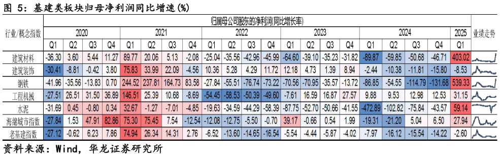 想问下各位网友基建类板块归母净利润同比增速%