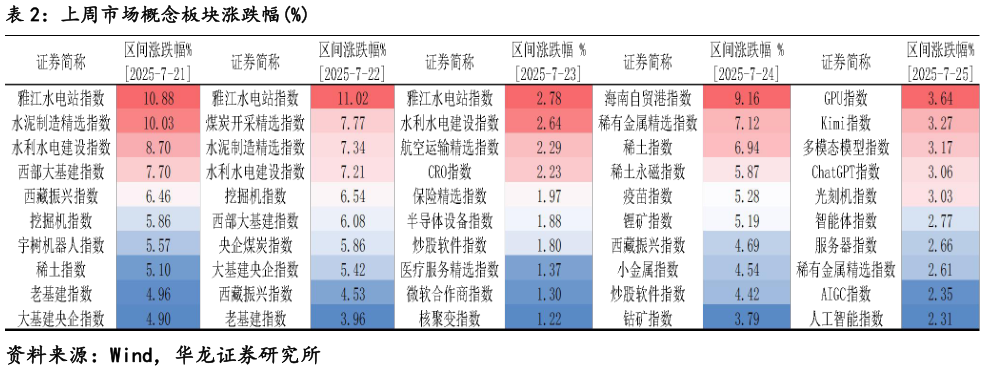 如何了解上周市场概念板块涨跌幅%