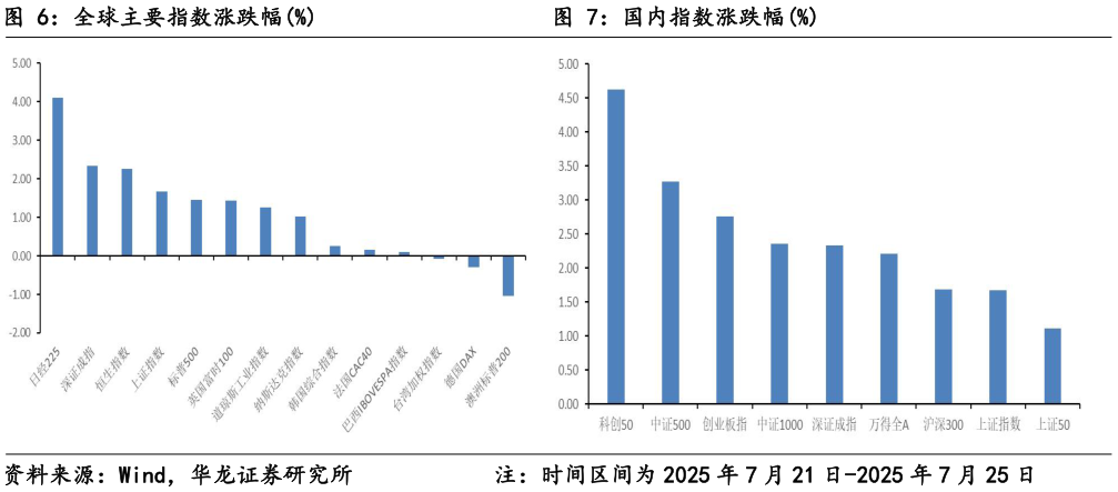 你知道全球主要指数涨跌幅%国内指数涨跌幅%