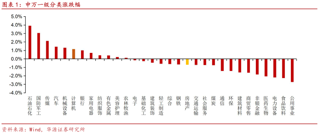 想关注一下申万一级分类涨跌幅?