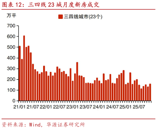 咨询下各位三四线 23 城月度新房成交