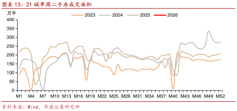 你知道21 城单周二手房成交面积