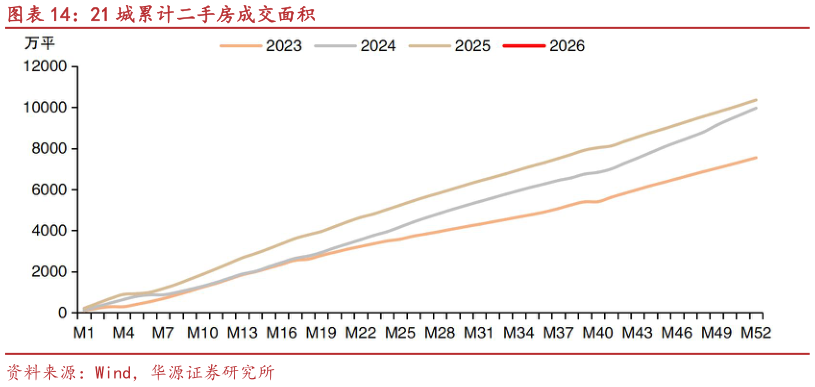 如何了解21 城累计二手房成交面积