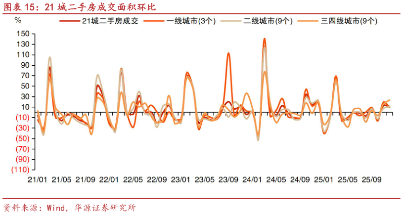 各位网友请教一下21 城二手房成交面积环比