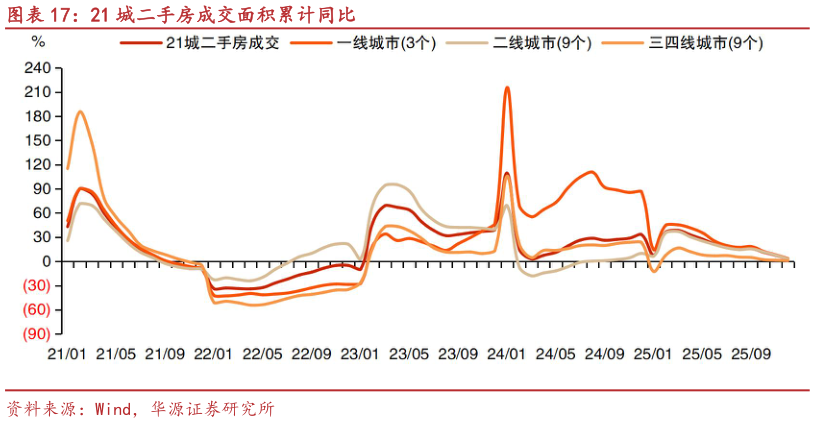 我想了解一下21 城二手房成交面积累计同比