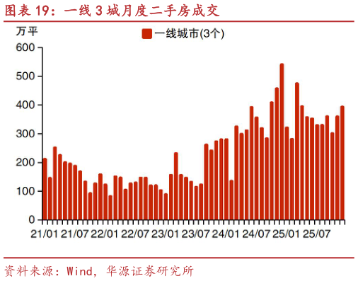 请问一下一线 3 城月度二手房成交