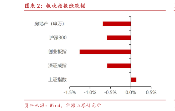 如何看待板块指数涨跌幅?