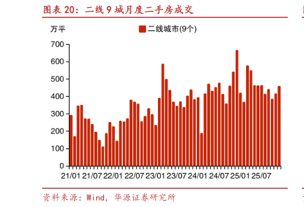 我想了解一下二线 9 城月度二手房成交