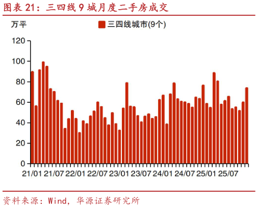 如何解释三四线 9 城月度二手房成交