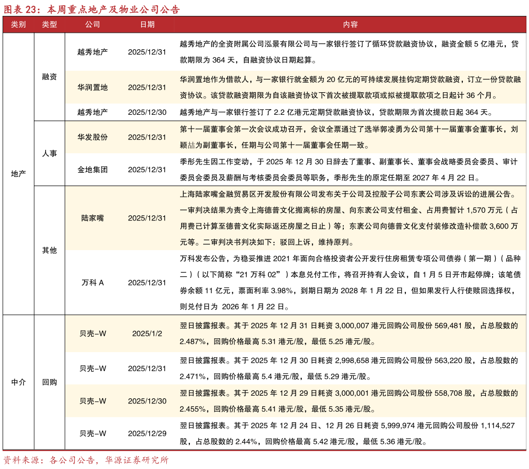 想问下各位网友本周重点地产及物业公司公告